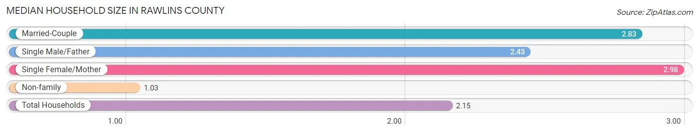 Median Household Size in Rawlins County