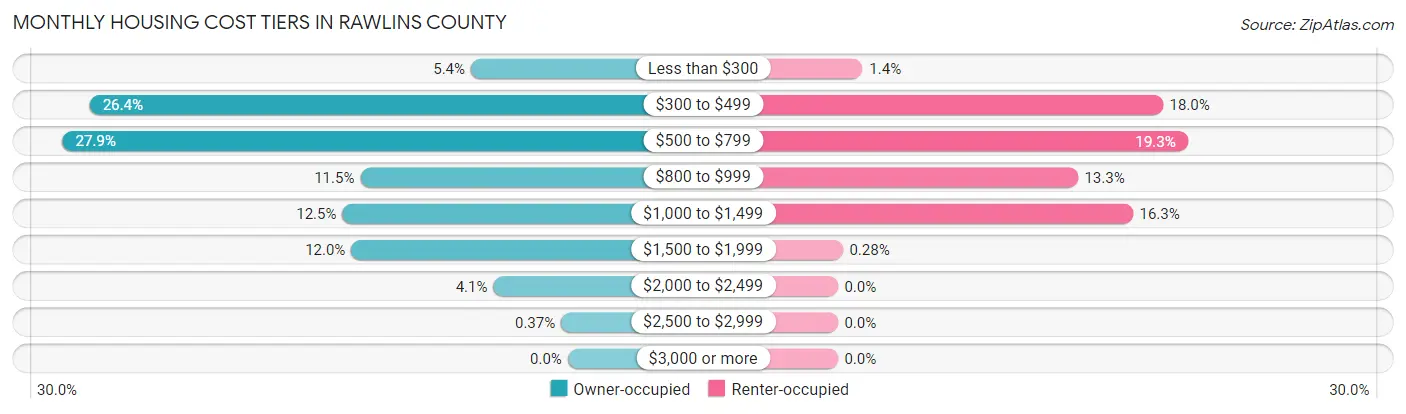 Monthly Housing Cost Tiers in Rawlins County
