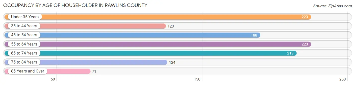 Occupancy by Age of Householder in Rawlins County