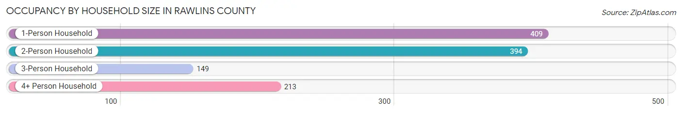 Occupancy by Household Size in Rawlins County