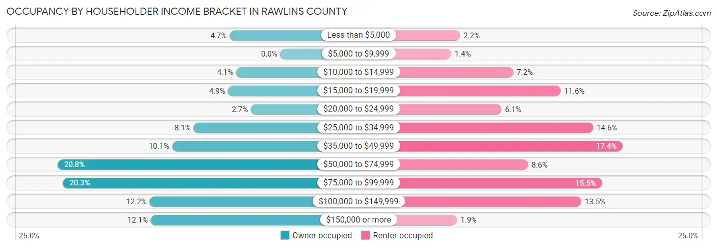 Occupancy by Householder Income Bracket in Rawlins County