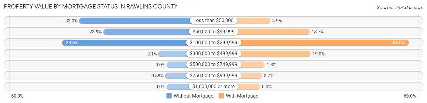 Property Value by Mortgage Status in Rawlins County
