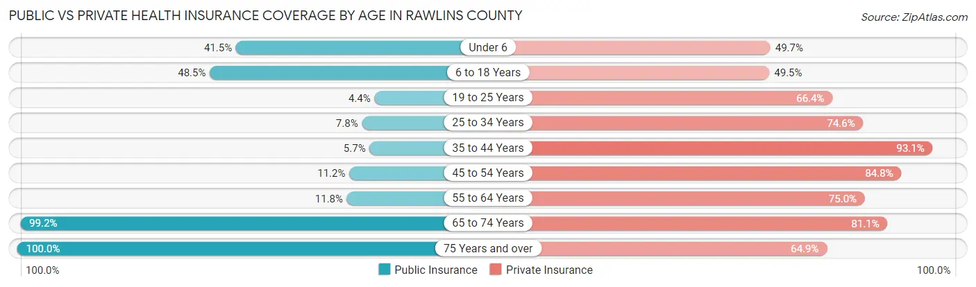 Public vs Private Health Insurance Coverage by Age in Rawlins County
