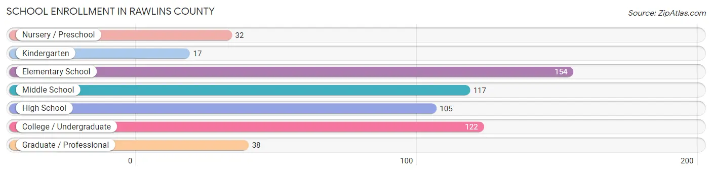 School Enrollment in Rawlins County