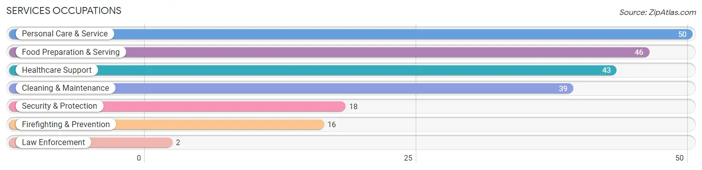 Services Occupations in Rawlins County