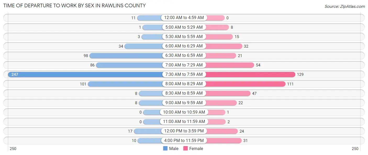 Time of Departure to Work by Sex in Rawlins County