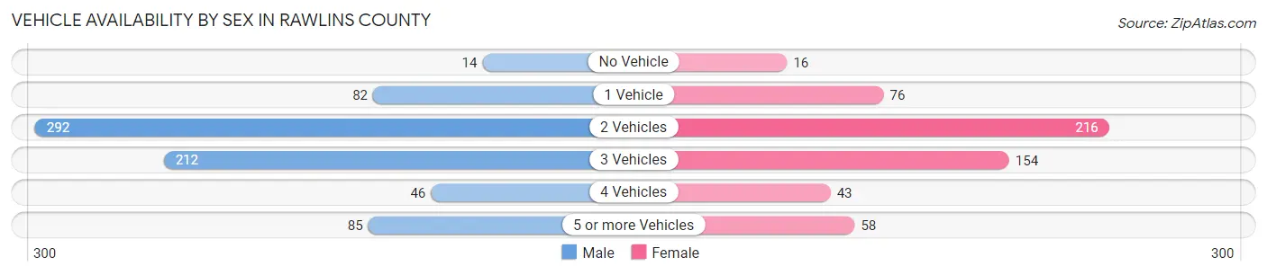 Vehicle Availability by Sex in Rawlins County