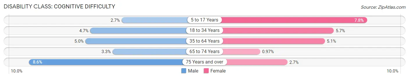 Disability in Republic County: <span>Cognitive Difficulty</span>
