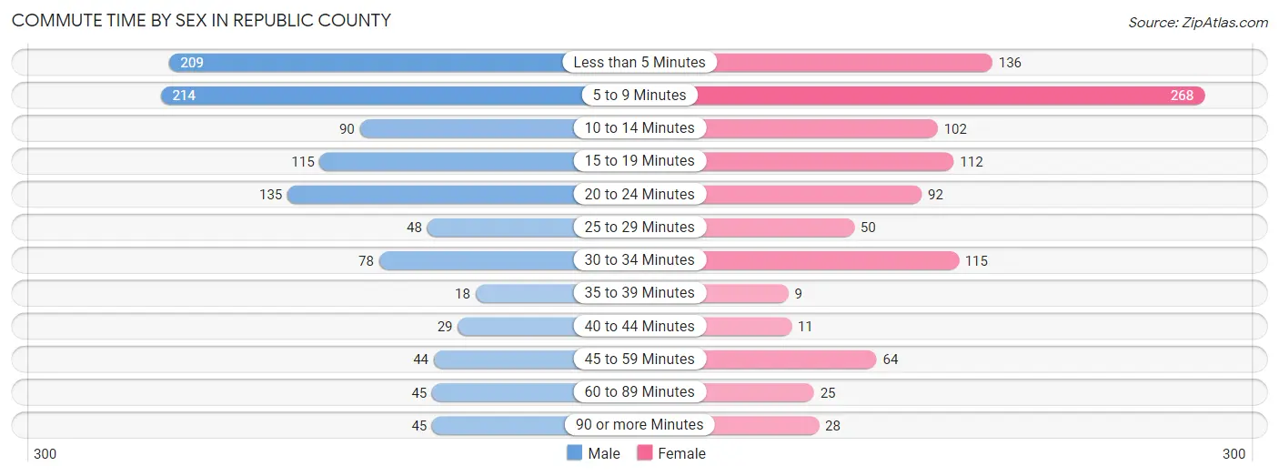 Commute Time by Sex in Republic County