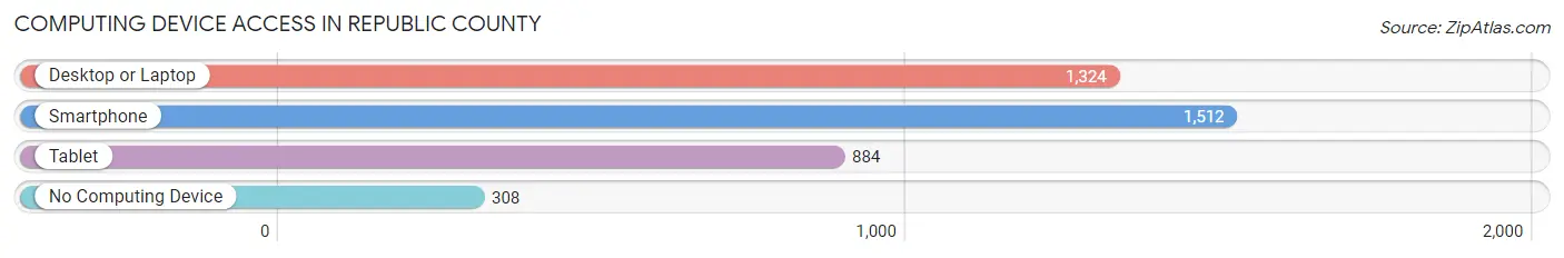 Computing Device Access in Republic County