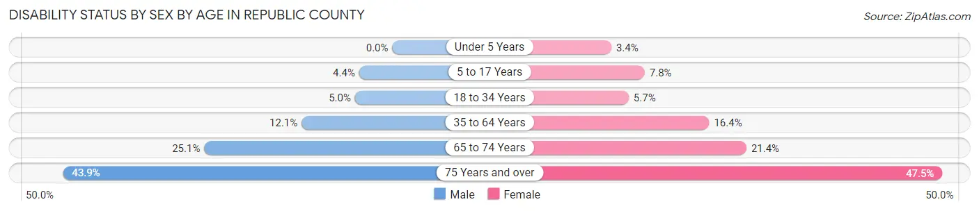Disability Status by Sex by Age in Republic County