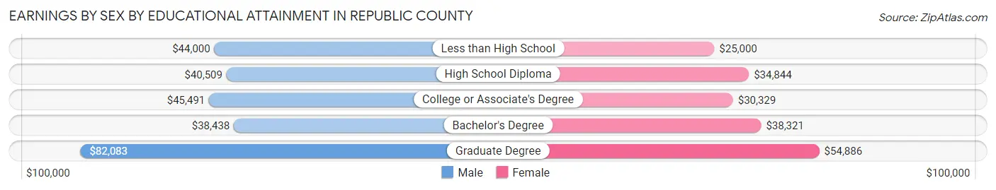 Earnings by Sex by Educational Attainment in Republic County