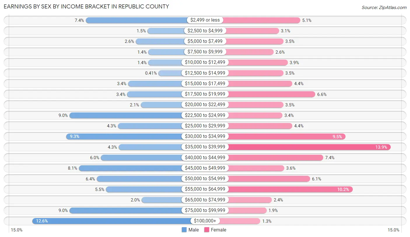 Earnings by Sex by Income Bracket in Republic County
