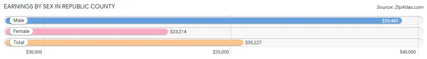 Earnings by Sex in Republic County