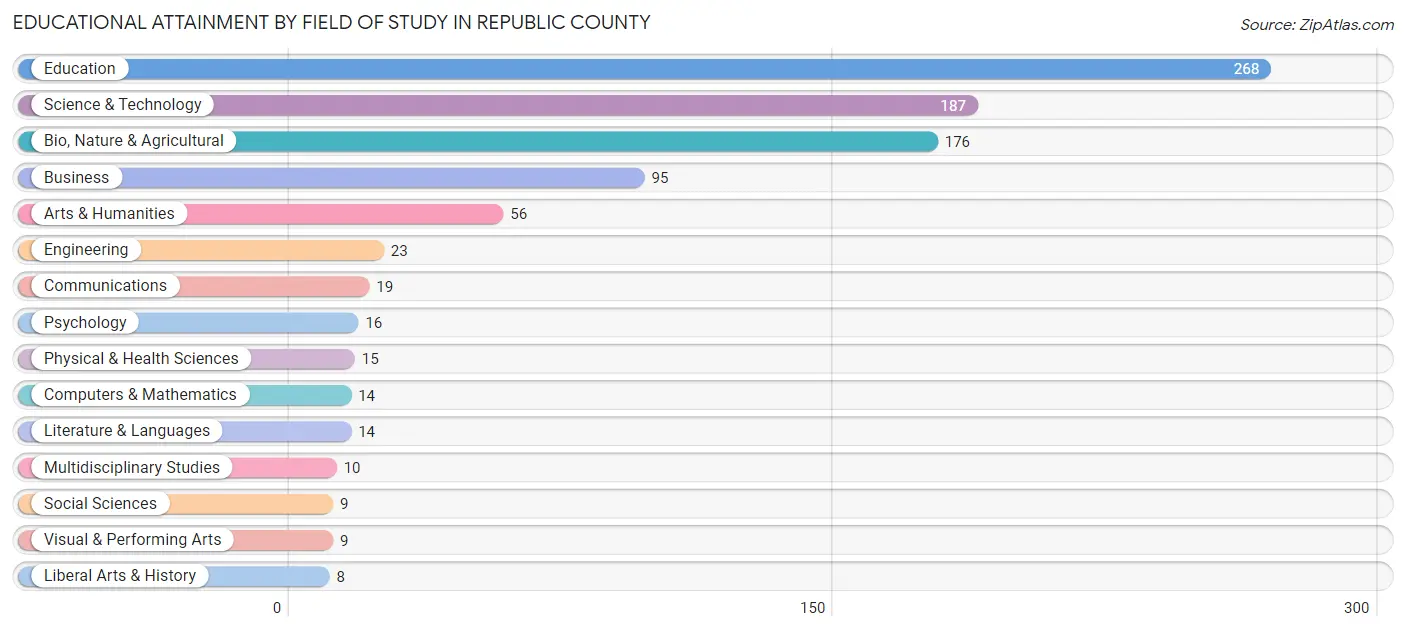 Educational Attainment by Field of Study in Republic County