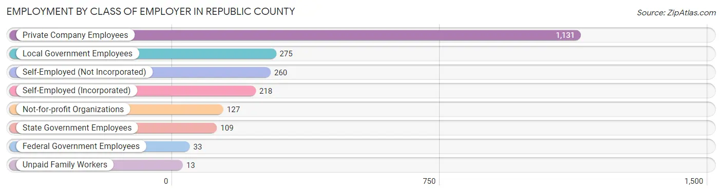 Employment by Class of Employer in Republic County