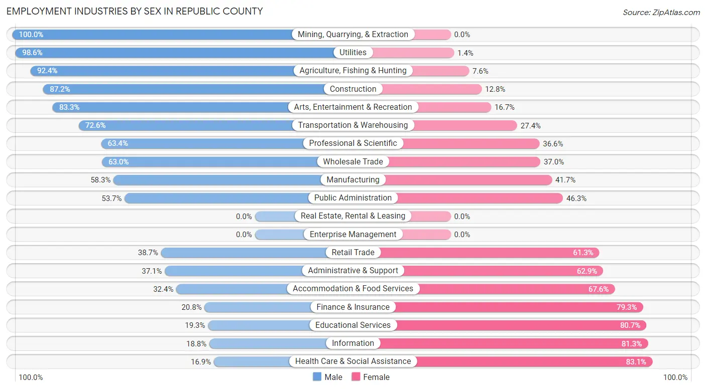 Employment Industries by Sex in Republic County