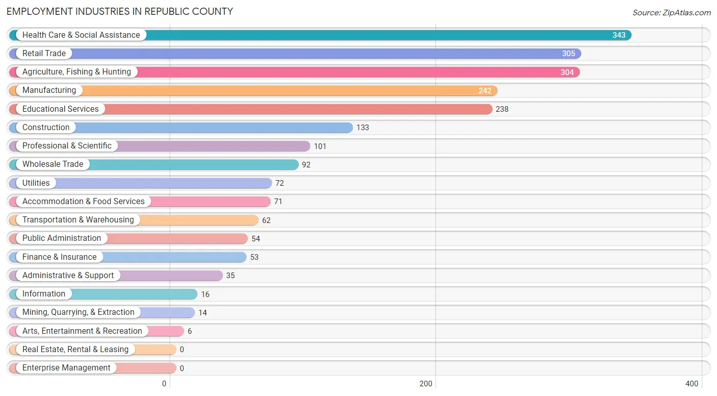 Employment Industries in Republic County