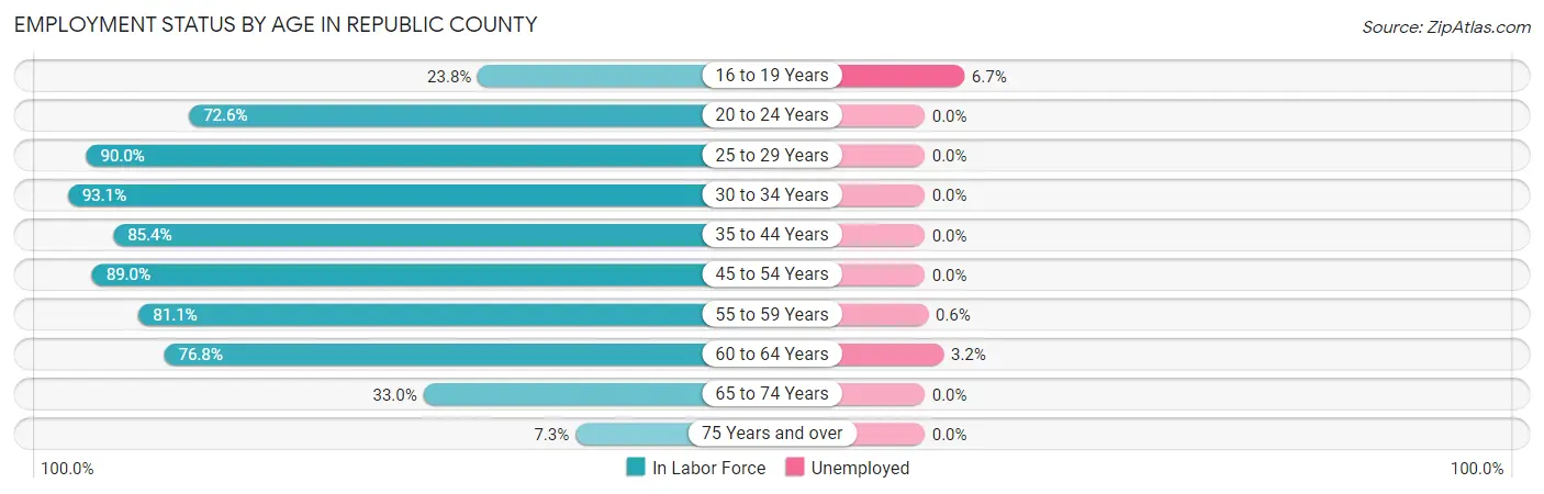 Employment Status by Age in Republic County