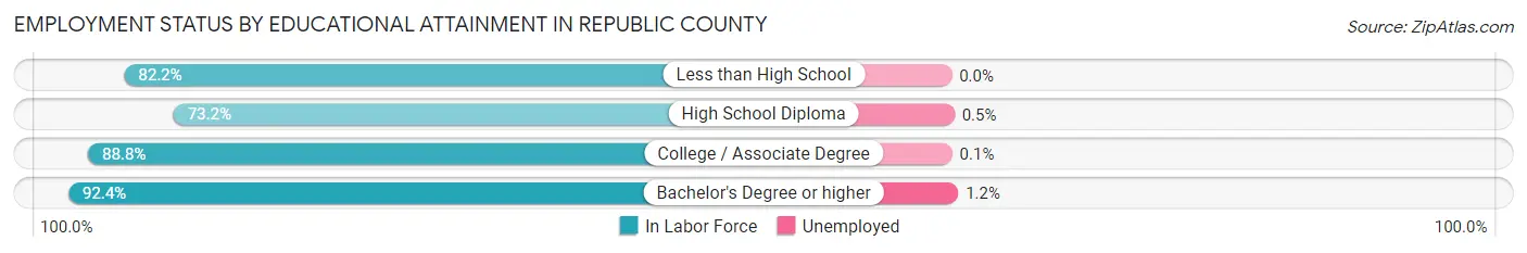 Employment Status by Educational Attainment in Republic County