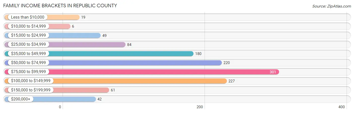 Family Income Brackets in Republic County