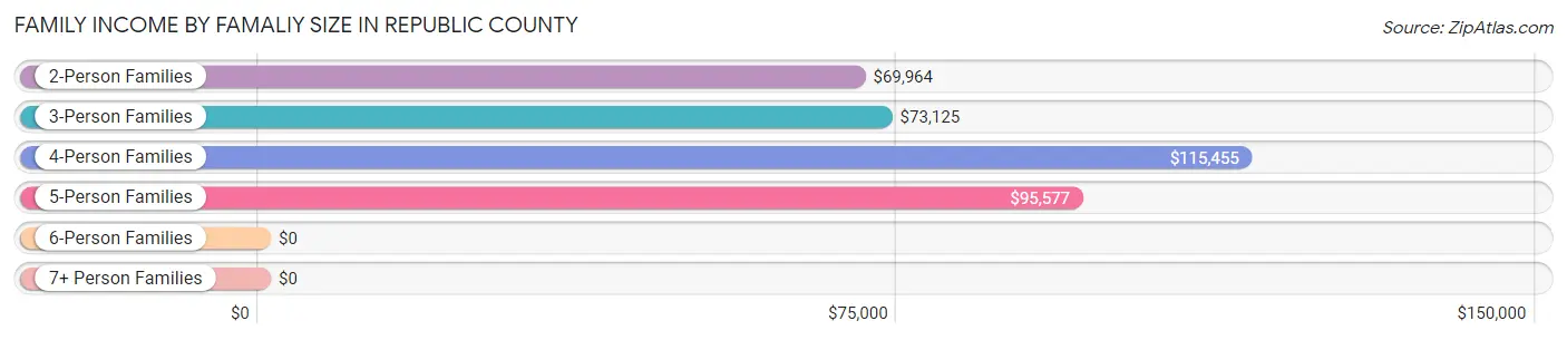 Family Income by Famaliy Size in Republic County