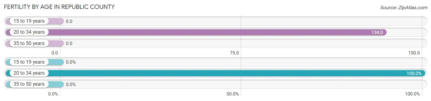 Female Fertility by Age in Republic County