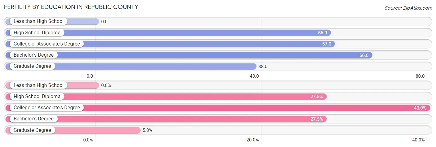 Female Fertility by Education Attainment in Republic County