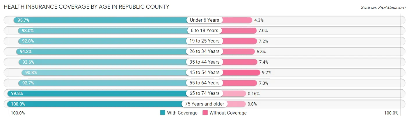 Health Insurance Coverage by Age in Republic County