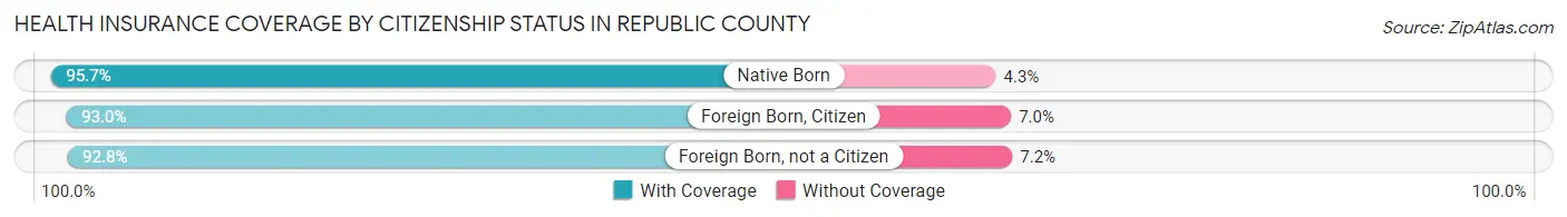 Health Insurance Coverage by Citizenship Status in Republic County