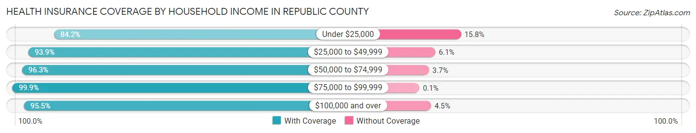 Health Insurance Coverage by Household Income in Republic County