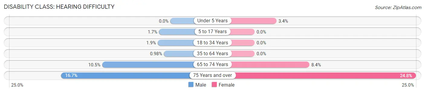 Disability in Republic County: <span>Hearing Difficulty</span>