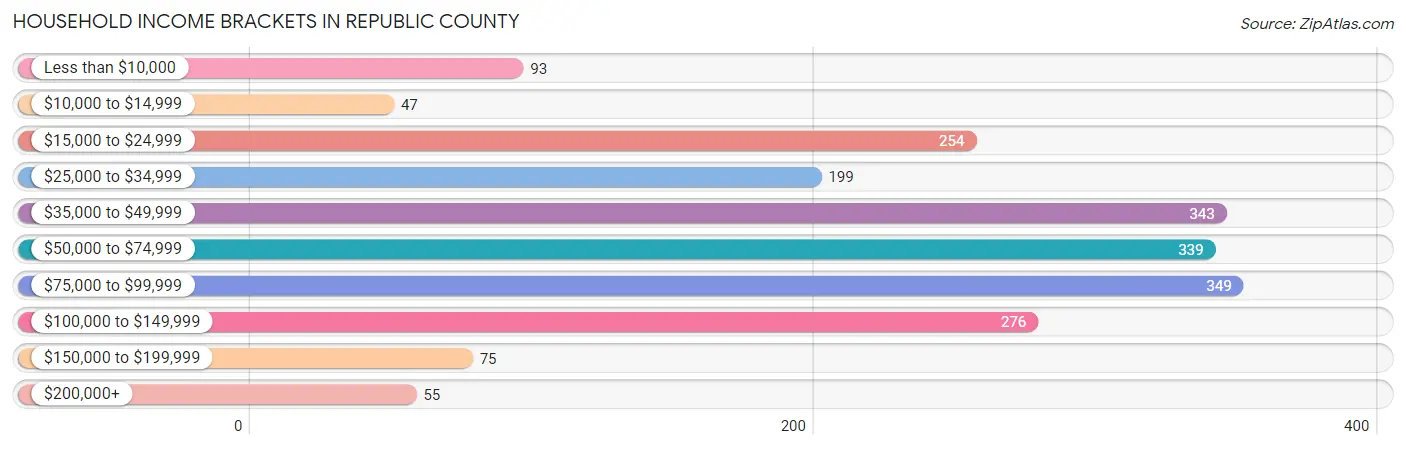 Household Income Brackets in Republic County