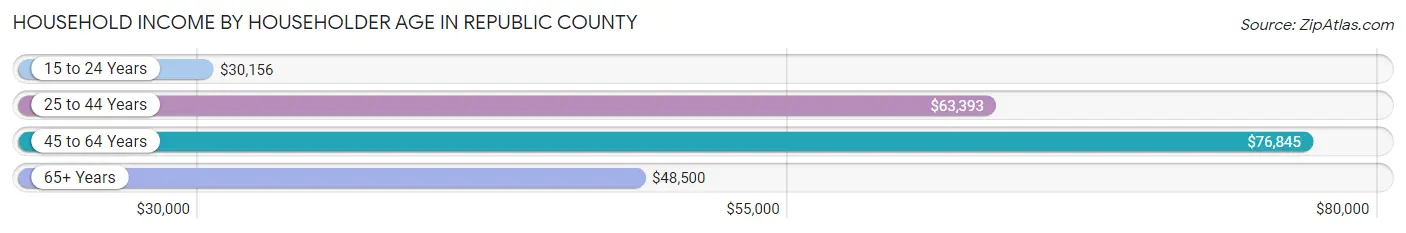 Household Income by Householder Age in Republic County