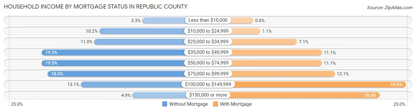 Household Income by Mortgage Status in Republic County