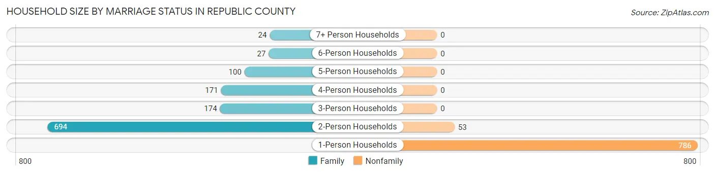 Household Size by Marriage Status in Republic County