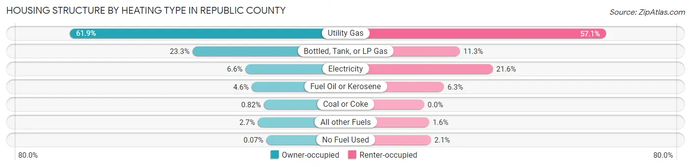 Housing Structure by Heating Type in Republic County