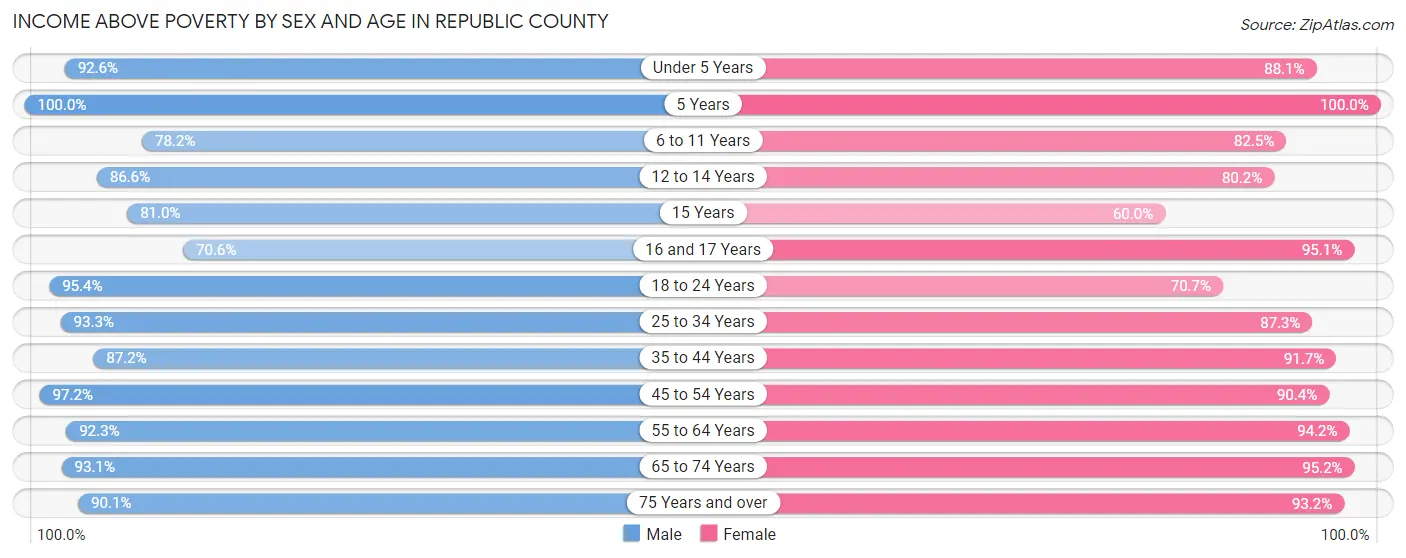 Income Above Poverty by Sex and Age in Republic County
