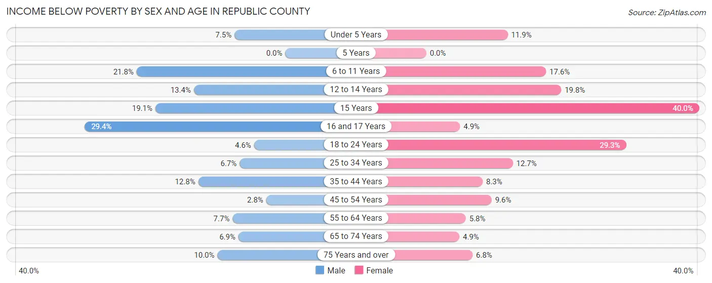 Income Below Poverty by Sex and Age in Republic County