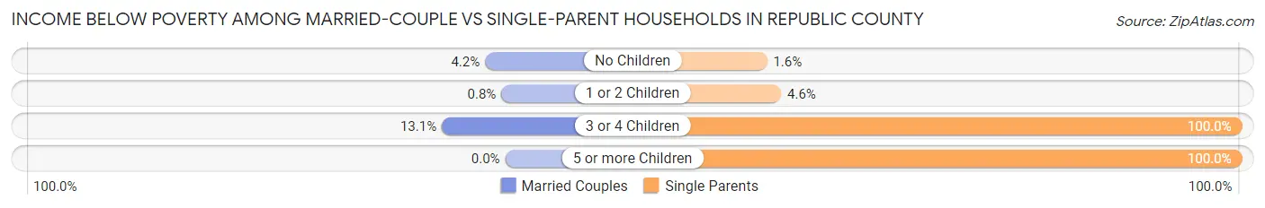 Income Below Poverty Among Married-Couple vs Single-Parent Households in Republic County