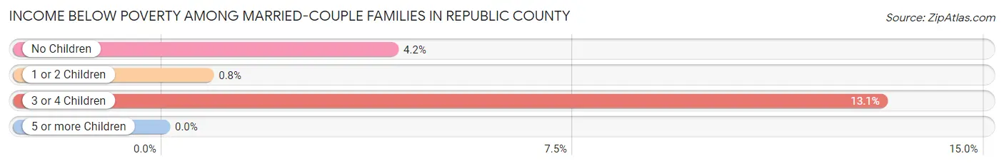 Income Below Poverty Among Married-Couple Families in Republic County