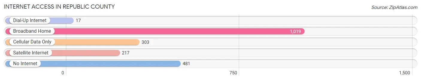 Internet Access in Republic County
