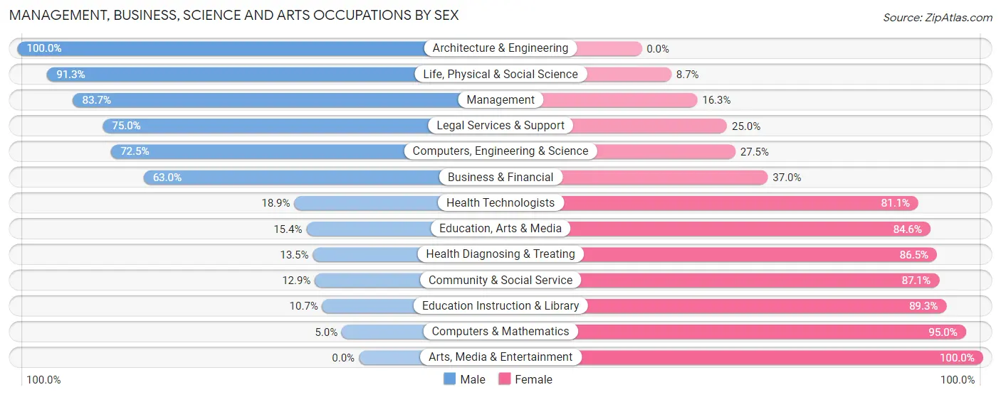 Management, Business, Science and Arts Occupations by Sex in Republic County