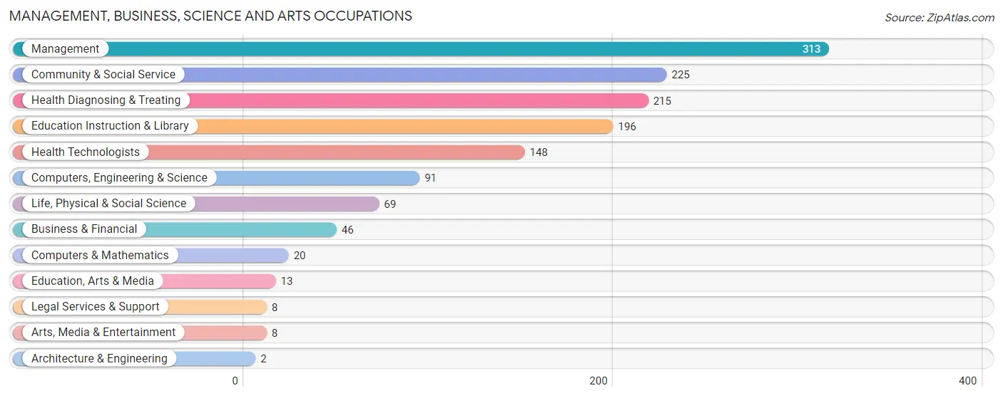 Management, Business, Science and Arts Occupations in Republic County