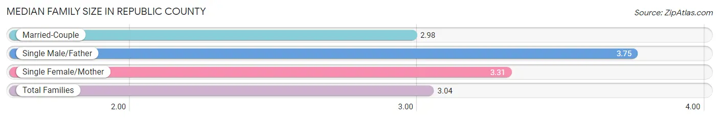 Median Family Size in Republic County