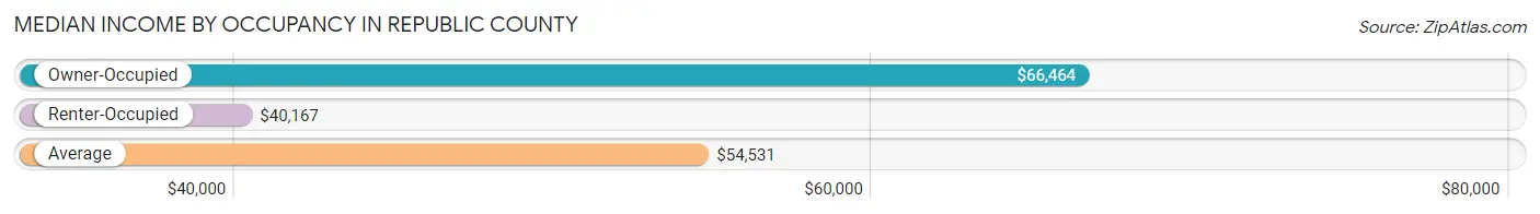 Median Income by Occupancy in Republic County