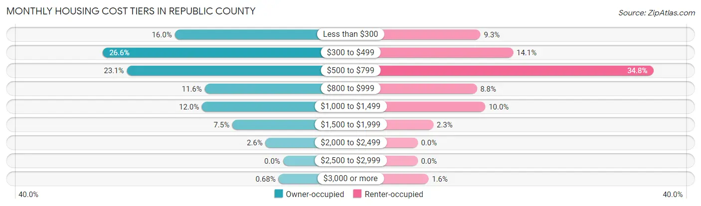 Monthly Housing Cost Tiers in Republic County