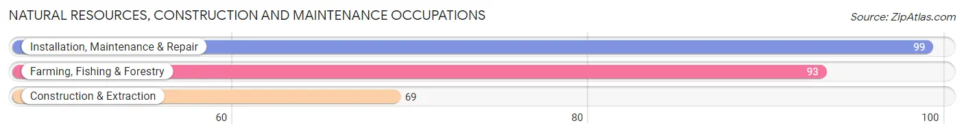 Natural Resources, Construction and Maintenance Occupations in Republic County