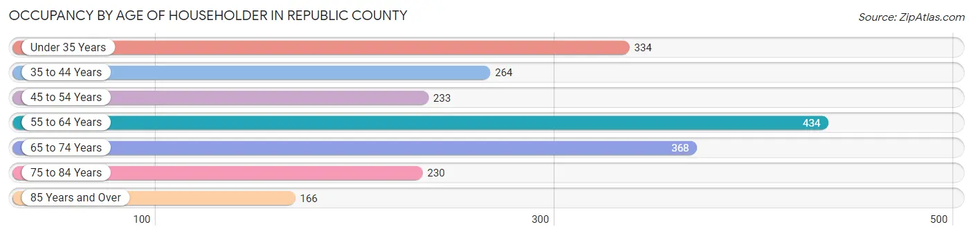 Occupancy by Age of Householder in Republic County