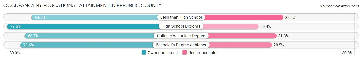 Occupancy by Educational Attainment in Republic County
